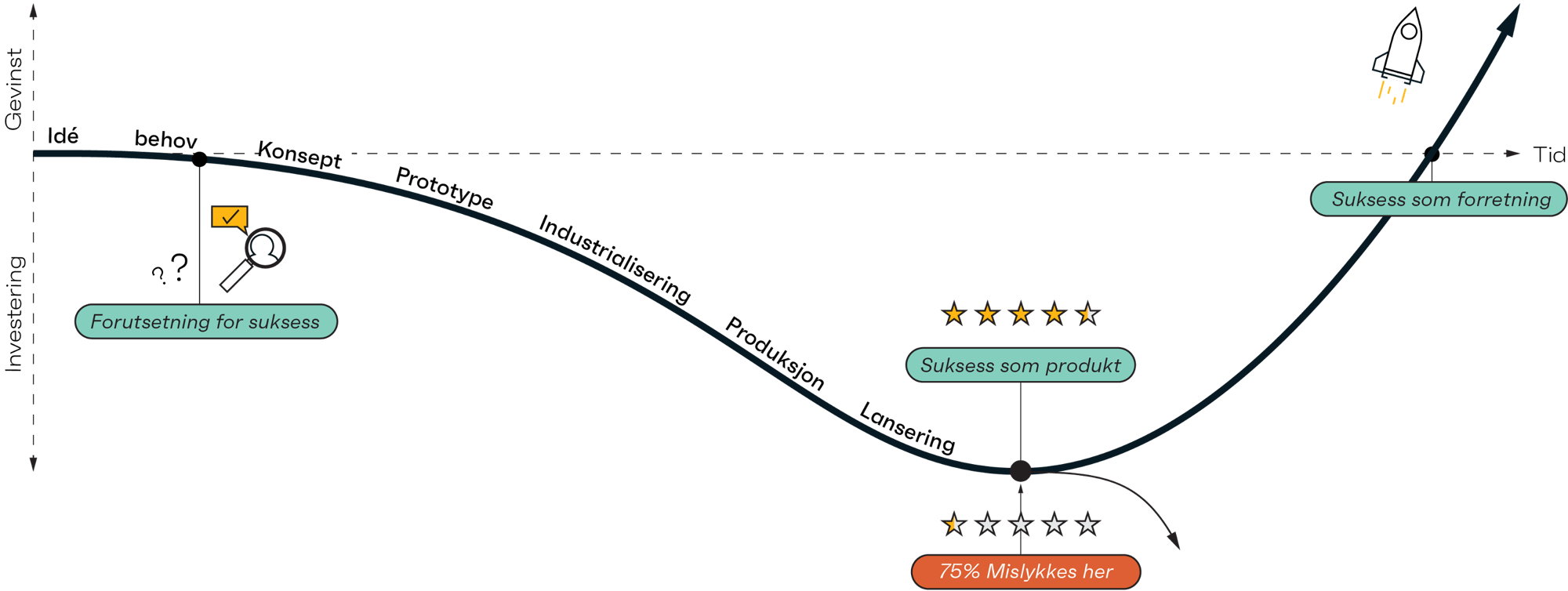 Typisk utviklingsreise til suksess