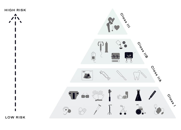 medtech class-high risk low risk-1